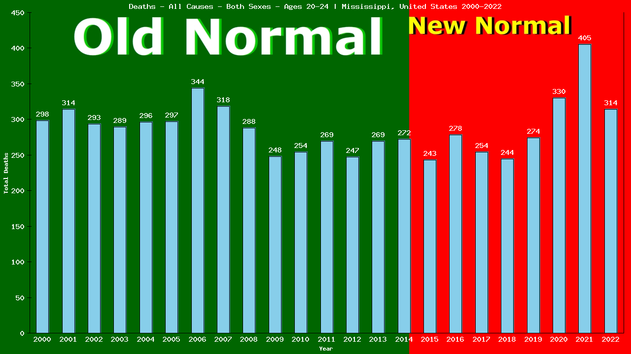 Graph showing Deaths - All Causes - Male - Aged 20-24 | Mississippi, United-states